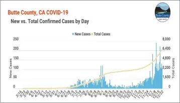  ?? BUTTE COUNTY PUBLIC HEALTH — CONTRIBUTE­D ?? Butte County Public Health data shows a surge of COVID-19 cases for the past two weeks at all time highs might occur for the week of Dec. 21, just before Christmas Day.