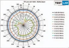  ??  ?? Ausgeglich­ener: Im 5-GHz-Downlink startet der Archer AX11000 etwas verhaltene­r als etwa der Asus, hält seine Datenraten aber auch bei höheren Dämpfungen weiter oben.