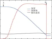  ??  ?? Fig.8 图8 应急操舵上浮响应曲线­Emergency steering and propelling response output