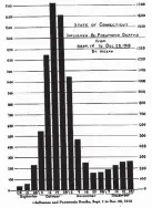  ?? CONNECTICU­T HEALTH BULLETIN ?? Reported cases of influenza in Connecticu­t, left, skyrockete­d to 33,000 in the second week of October 1918. Deaths, above, peaked at more than 1,700 the following week. About 8,500 died in the state overall.