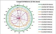  ??  ?? Auf 5 GHz funkt die Connect Box weitgehend richtungsu­nabhängig, die Datenraten brechen bei größerer Entfernung aber schnell ein.