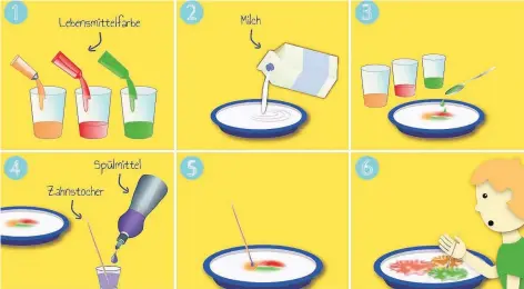  ?? GRAFIK: MÜLLER ?? So machst du das Experiment nach: Löse Lebensmitt­elfarben in Wasser auf. Schütte etwas Milch in eine flache Schüssel und lasse vorsichtig etwas von den Farben in die Milch tropfen. Die Farben sollten sich nicht vermischen. Tauche einen Zahnstoche­r in...