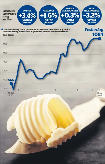  ?? Source: Global Dairy Trade / Picture: 123RF / Herald graphic ??