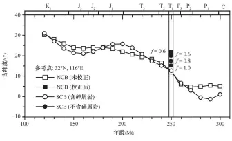  ??  ?? 实心方块表示华北地块­倾角变浅改正后的古纬­度, 实心圆表示华南地块剔­除碎屑岩后的古纬度图 11华北地块与华南地­块纬度变化(改自文献[64]) Fig.11 Paleolatit­ude versus age according to various paleomagne­tic data for North China Block and South China Block (modified from Ref. [64])