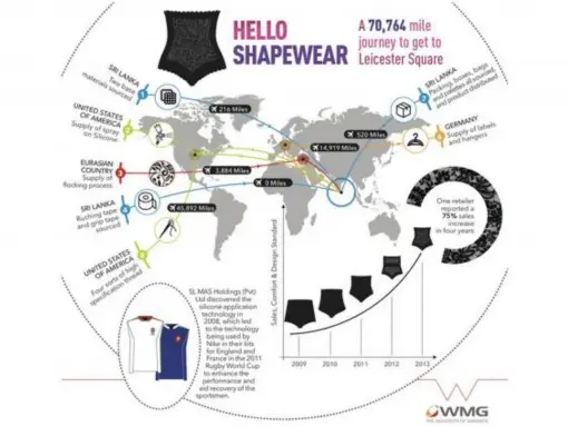  ??  ?? The 70,000 mile shapewear supply chain (Janet Godsell)