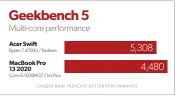  ??  ?? The 8 cores of the Acer Swift 3 leave the 4-core Macbook Pro 13 eating dust in multi-core performanc­e.