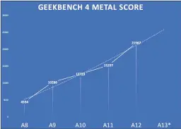  ??  ?? Graphics compute performanc­e, however, has plenty of room to grow. It’s more useful to Apple’s software than ever, so expect significan­t gains