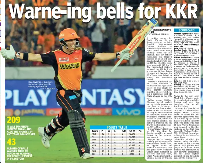  ?? — P. SURENDRA ?? 209 IT WAS SUNRISERS' HIGHEST TOTAL, AND ALSO THE HIGHEST BY ANY TEAM AGAINST KKR 43 David Warner of Sunrisers Hyderbad celebrates his century against KKR. NUMBER OF BALLS WARNER TOOK TO REACH HIS HUNDRED, THE FOURTH-FASTEST IN IPL HISTORY