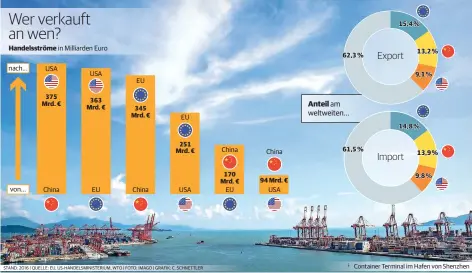  ?? STAND: 2016 | QUELLE: EU, US-HANDELSMIN­ISTERIUM, WTO | FOTO: IMAGO | GRAFIK: C. SCHNETTLER ??