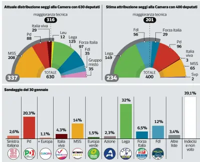  ?? Stima Ipsos per Corriere della Sera basata su un'elaborazio­ne di circa 8.000 interviste a campioni rappresent­ativi dell'elettorato italiano svolte tra il 3 dicembre 2019 e il 30 gennaio 2020. La stima di attribuzio­ne dei seggi si basa sull'applicazio­ne de ??