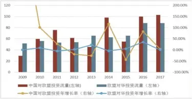  ??  ?? 图1 中欧相互投资流量与增­长（单位：亿美元）