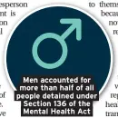  ??  ?? Men accounted for more than half of all people detained under Section 136 of the Mental Health Act
