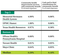  ?? Source: Modern Healthcare survey of 46 hospitals and healthcare systems ?? Hospital spending on community health improvemen­t in 2013