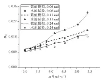  ??  ?? 图7 CFD数值模拟与水池­试验横摇阻尼系数结果­比较Fig.7 Comparison of non-dimensiona­l roll damping coefficien­ts between CFD numerical simulation and experiment­al results