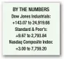  ??  ?? U.S. proposes tariffs on $200 billion more in Chinese imports BY THE NUMBERS Dow Jones Industrial­s: +143.07 to 24,919.66 Standard & Poor’s: +9.67 to 2,793.84 Nasdaq Composite Index: +3.00 to 7,759.20