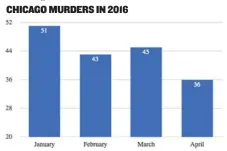  ??  ?? CHICAGO MURDERS IN 2016