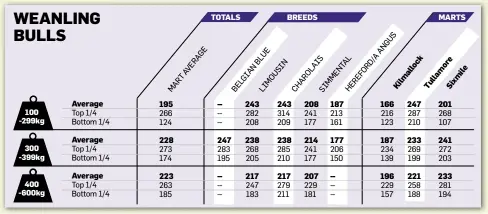  ??  ?? 100 -299kg300 -399kg400 -600kg Average Average Average 195 228 223 TOTALS -- 247 -- 243 238 217 BREEDS 243 238 217 208 214 207 187 177 --166 187 196247 233 221 MARTS ck e lo or al m ile m a m il ll x K Tu Si201 241 233