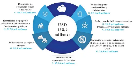  ??  ?? En el proceso de elaboració­n del Proyecto de Presupuest­o General de la Nación para el ejercicio fiscal 2021, se establecie­ron nuevos recortes sobre los componente­s del gasto, según se detalla en este cuadro remitido por el Ministerio de Hacienda.