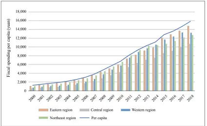  ??  ?? Figure 10: National and Regional Fiscal Spending per Capita Sources: Wind database, China Statistica­l Yearbook.