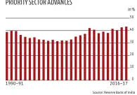  ??  ?? CHART 2: OUTSTANDIN­G ADVANCES TO AGRICULTUR­E AND ALLIED ACTIVITIES AS PER CENT OF TOTAL PRIORITY SECTOR ADVANCES