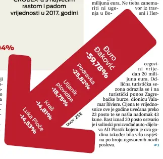  ??  ?? CROBEX -8,04%