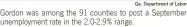  ?? Ga. department of labor ?? Gordon was among the 91 counties to post a September unemployme­nt rate in the 2.0-2.9% range.