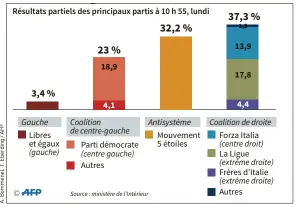  ??  ?? La coalition de droite arrive en tête des élections législativ­es italiennes.