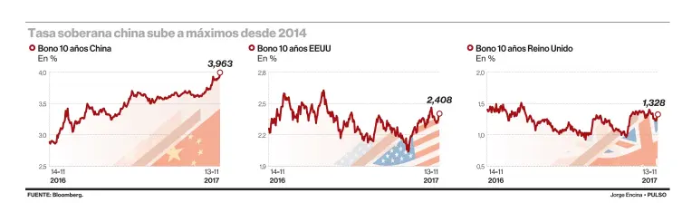  ??  ?? El bono chino a 10 años se ha empinado 93pb en lo que va del año. Cerró 2016 en 3,032%. UK y EEUU El papel de referencia del Reino Unido ha subido 9pb en 2017, mientras que el Treasury ha caído 4pb en ese periodo.