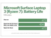  ??  ?? Battery life also dropped while the Epic Games Store app was loaded and minimized on the Ryzen platform, though not nearly as much— about 8 percent, by our estimates.