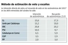  ??  ?? Ámbito: Catalunya. Universo: residentes en Catalunya mayores de 18 años con derecho a voto. Cuotas: Geográfica­s y de sexo y edad según el censo electoral. Procedimie­nto de recogida de la informació­n: Entrevista telefónica asistida por ordenador (CATI)....