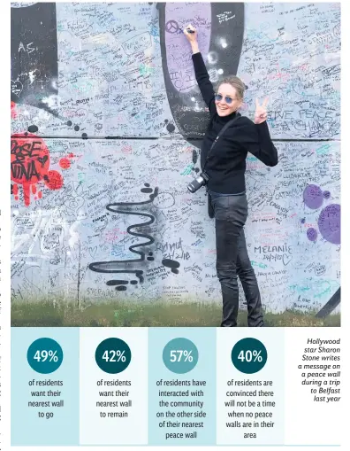  ??  ?? Hollywood star Sharon Stone writes a message on a peace wall during a trip to Belfast last year