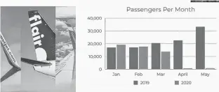  ?? CONTRIBUTE­D ?? This graph shows the dramatic drop in the number of passengers at the Charlottet­own Airport when travel restrictio­ns were implemente­d in mid-March.