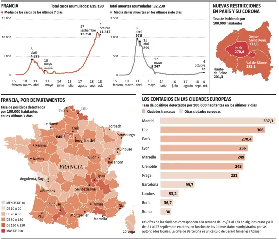  ?? FUENTE: Woldometer­s, Sanidad Pública de Francia, ‘Journal du Dimanche’, BBC, RKI, NYT y Ministerio de Salud Checo
LA VANGUARDIA ??