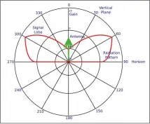  ??  ?? Signal strength is in red, radiating out from the antenna in green.