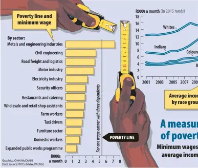  ?? Graphic: JOHN McCANN Data source: WITS (NMW, PALMS) ??