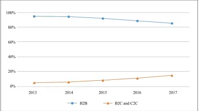  ?? Source: In-depth research series on cross-border e-commerce (export), http://www.100ec.cn/detail--6446409.html ?? Figure 4: The Proportion Structure of China’s Cross-Border E-Commerce Transactio­n Mode from 2013 to 2017