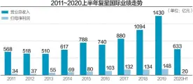  ??  ?? 2009~2019年，复星的总营收从52亿­元增长到1430亿元，净利润从46亿元增长­至148亿元数据来源：东方财富 杨靖制图