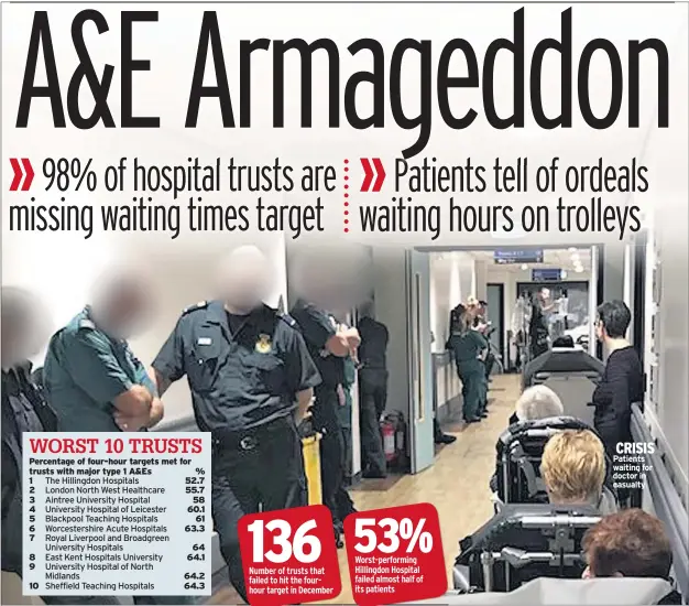  ??  ?? Percentage of four-hour targets met for trusts with major type 1 A&Es % 1 52.7 2 55.7 3 58 4 60.1 5 61 6 63.3 7
8 9
10 64 64.1
64.2 64.3 CRISIS