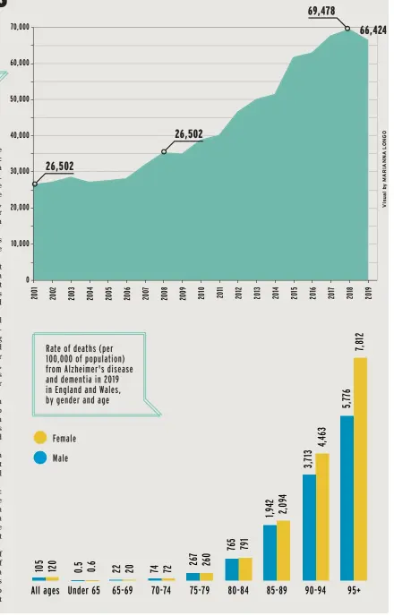  ??  ?? Deaths from Alzheimer's disease and dementia in England and Wales