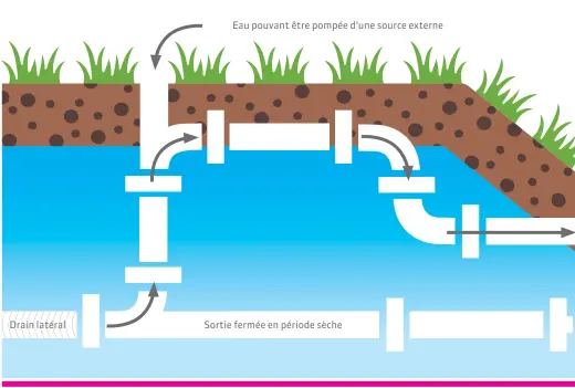  ?? Le contrôle de nappe phréatique s’installe à partir d’un système de drainage souterrain convention­nel et permet de réguler la hauteur de cette dernière. La nappe phréatique est alors utilisée comme une réserve d’eau pour combler les besoins hydriques des  ??