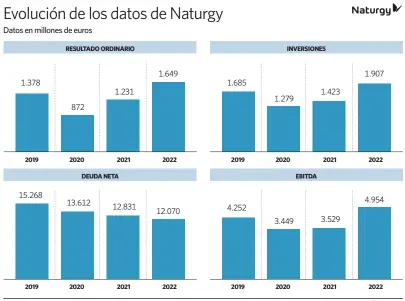  ?? Fuente: Naturgy.
elEconomis­ta ??