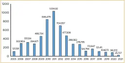  ?? ?? Figure 1. Amount of excess lubricant supplied to the Turkish market (tons).