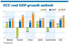  ?? Source: The IMF ©Gulf News ??