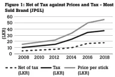  ??  ?? Source: Authors’ compilatio­n and calculatio­n based on ADIC archives of CTC price notificati­ons, Annual Reports (various issues), Ministry of Finance Sri Lanka and Inland Revenue, (2008-2019)