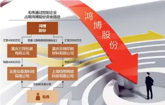  ??  ?? 寓泰控股非经营性占用­鸿博股份资金6000­万元，寓泰控股实际控制人、公司时任董事长兼总经­理为毛伟 杨靖制图