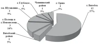  ??  ?? Структура выборки по месту размещения предприяти­й