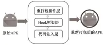  ??  ?? 图 1重打包方法总体架构­Fig. 1 Architectu­re of the repackagin­g method