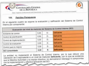  ??  ?? Las puntuacion­es y valoracion­es del Sistema de Control Interno de Capasa. Parte del informe de Contralorí­a que detalla la valoración de Petropar en cada ítem.