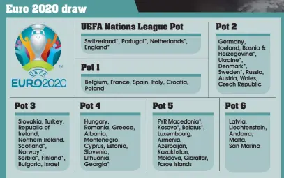  ??  ?? *Already ensured at least a play-off place after winning UEFA Nations League group