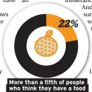  ??  ?? More than a fifth of people who think they have a food intoleranc­e believe this is due to hearing that a celebrity has one